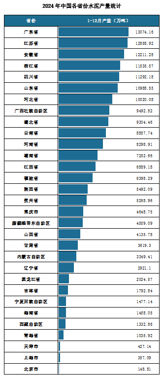 产量地区分布来看，2024年1-12月我国水泥累计产量排名前三的省市分别为广东省、江苏省、安徽省，产量分别为13074.16万吨、12858.92万吨、12211.28万吨。