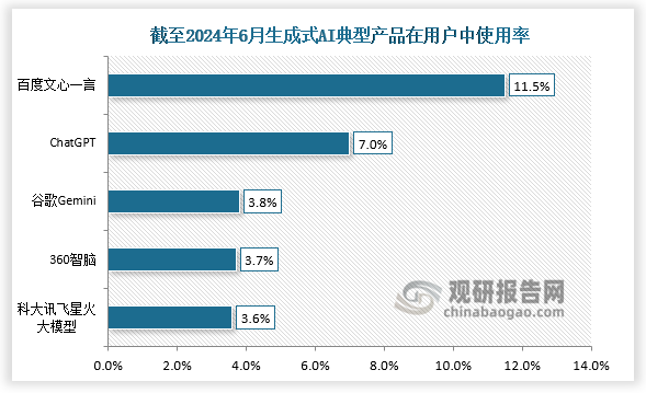 从使用率来看，截至2024年6月，国产生成式AI产品在网民中更加广泛；而海外产品，比如 OpenAI、谷歌等大型科技企业的生成式AI产品在国内也拥有一定规模的用户。