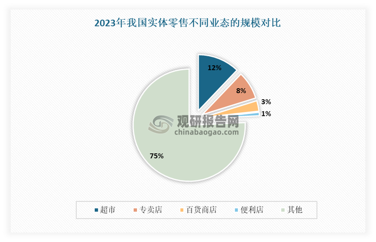 目前在各類零售業(yè)態(tài)中，超市與專賣店占比相對(duì)較大。其中超市憑借其琳瑯滿目的商品種類以及便捷高效的購(gòu)物體驗(yàn)，牢牢占據(jù)了市場(chǎng)的領(lǐng)先地位，其市場(chǎng)份額達(dá)到了約12%。而專賣店則通過(guò)專注于某一特定品牌或品類，提供高度專業(yè)化的產(chǎn)品與服務(wù)，成功吸引了大量忠實(shí)顧客，占據(jù)了約8%的市場(chǎng)份額。