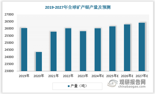 因此，2024-2027年矿产银供应或延续刚性特征，综合考虑回收银产量的提升短期内难以抵消矿端供应增速缓慢的影响，预计2024-2026年回收银产量由5834吨增长至6562吨。