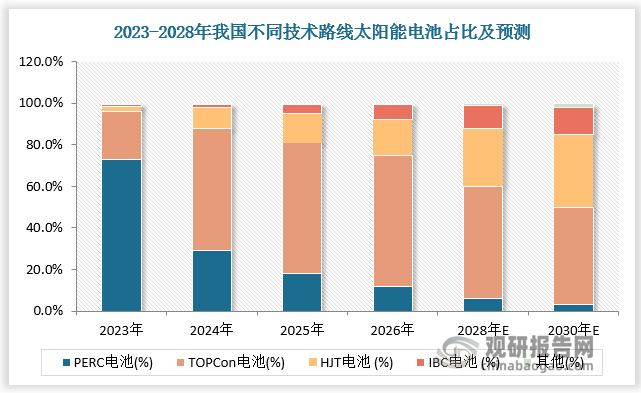 未來，隨著 BC 組件生產(chǎn)成本的降低和性價比的顯現(xiàn)，BC 組件市場滲透率有望提升。BC 電池有望隨著頭部廠商產(chǎn)能落地，滲透率有所提高，預(yù)計至2028年超10%。