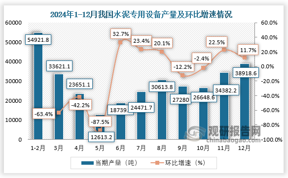 当期值来看，2024年12月，我国水泥专用设备产量约为38918.6吨，环比增长11.7%。