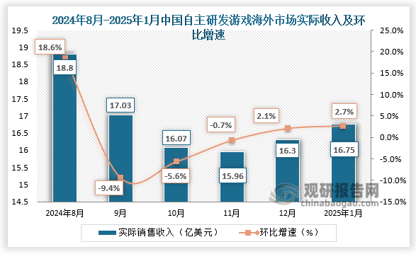 數(shù)據(jù)來(lái)源：中國(guó)音數(shù)協(xié)游戲工委和伽馬數(shù)據(jù)、觀研天下整理