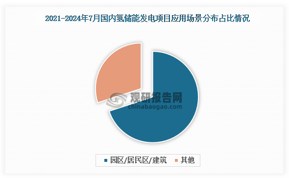 从应用场景来看，国内公开发布氢储能发电项目多集中在新型电力系统的用户侧，其中园区/居民区/建筑应用场景占比近七成，分布最为广泛。