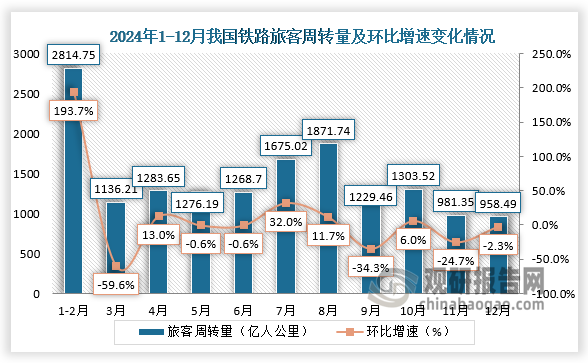 從鐵路旅客周轉(zhuǎn)量當(dāng)期值來看，2024年12月我國鐵路旅客周轉(zhuǎn)量為958.49億人公里，環(huán)比下降2.3%。