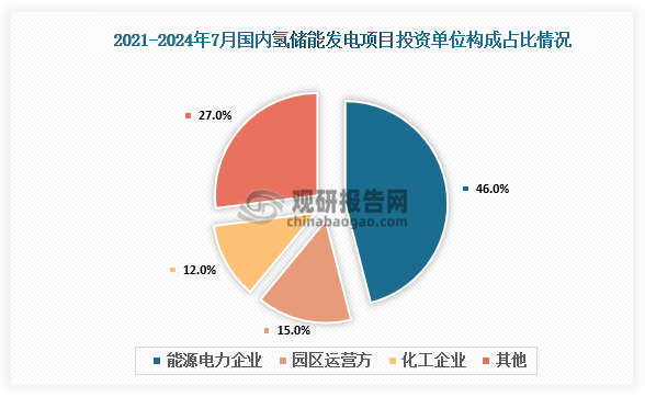 从氢储能发电项目投资方来看，主要包括能源电力企业、园区运营方、化工企业等，以能源电力企业为主，占比46%；园区运营方和化工企业合占比27%。