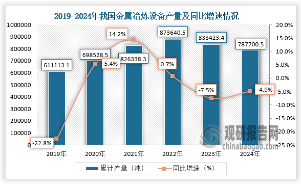 数据显示，近六年我国金属冶炼设备产量呈先升后降再升趋势。2024年1-12月，我国金属冶炼设备产量约为787700.5吨，同比下降4.9%。