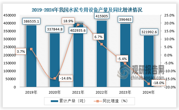 数据显示，近六年我国水泥专用设备产量呈先降后升再降趋势。2024年1-12月，我国水泥专用设备产量约为321992.6吨，同比下降18%。