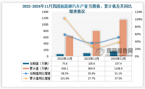 數(shù)據(jù)顯示，2024年11月份我國(guó)新能源汽車產(chǎn)量當(dāng)期值約為157.4萬輛，同比增長(zhǎng)51.1%。累計(jì)值來看，1-11月我國(guó)新能源汽車產(chǎn)量累計(jì)約為1148.9萬輛，同比增長(zhǎng)37.5%。整體來看，近三年同期我國(guó)新能源汽車產(chǎn)量累計(jì)值呈增長(zhǎng)走勢(shì)。