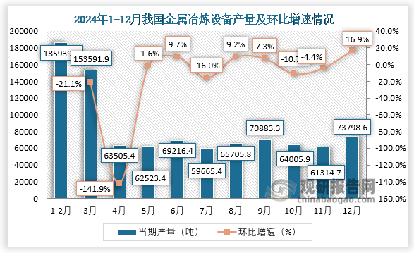 当期值来看，2024年12月，我国金属冶炼设备产量约为73798.6吨，环比增长16.9%。