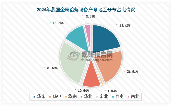 各大区产量分布来看，2024年我国金属冶炼设备产量以东北区域占比最大，约为28.68%，其次是华中区域，占比为21.91%。