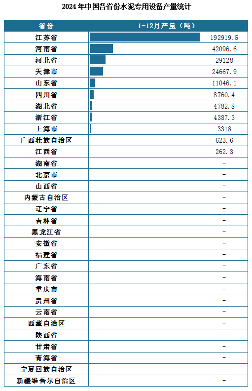 产量地区分布来看，2024年1-12月我国水泥专用设备累计产量排名前三的省市分别为江苏省、河南省、河北省，产量分别为192919.5吨、42096.6吨、29128吨。