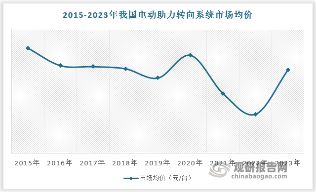 從價(jià)格緯度，汽車 EPS 產(chǎn)品價(jià)格穩(wěn)中有降，2019 年約為 1513 元/套，主要原因在于：一方面，每類產(chǎn)品均有多種規(guī)格和型號(hào)，不同規(guī)格、型號(hào)產(chǎn)品的單 價(jià)有一定差異，各年度每類產(chǎn)品的不同規(guī)格、型號(hào)產(chǎn)品組合等變化會(huì)導(dǎo)致平均單價(jià) 的變化；另一方面，汽車 EPS 企業(yè)與整車制造廠商每年確定一次產(chǎn)品價(jià)格，當(dāng)新產(chǎn) 品供應(yīng)價(jià)格保護(hù)期過(guò)后，整車廠商一般會(huì)要求汽車 EPS 企業(yè)在價(jià)格上做一定的讓步， 因此成熟產(chǎn)品價(jià)格會(huì)有不同程度調(diào)降。但隨著國(guó)內(nèi)R-EPS和DP-EPS等產(chǎn)品滲透率提升，我國(guó)電動(dòng)助力汽車轉(zhuǎn)向系統(tǒng)整體市場(chǎng)均價(jià)有所回升。根據(jù)數(shù)據(jù)，2023年我國(guó)電動(dòng)助力轉(zhuǎn)向系統(tǒng)市場(chǎng)均價(jià)約1521元/臺(tái)，較2022年增長(zhǎng)2.9%。