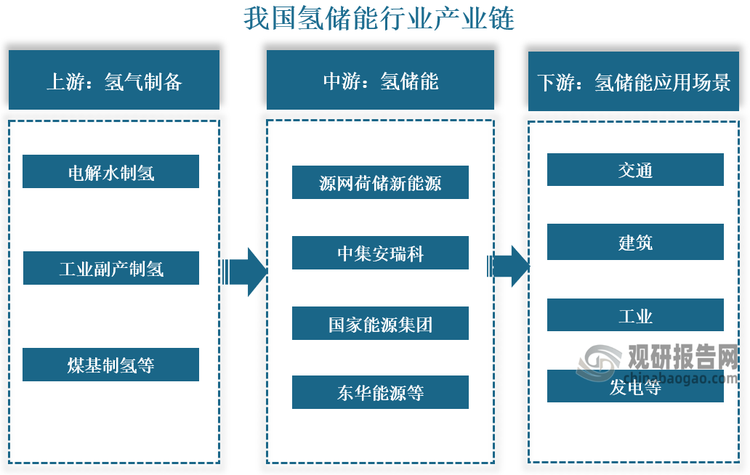 从产业链来看，我国氢储能行业产业链上游主要为氢气制备，主要为电解水制氢、工业副产制氢、煤基制氢等；中游为氢储能，主要企业有源网荷储新能源、中集安瑞科、国家能源集团、东华能源等；下游为氢储能应用场景，主要分布于交通、工业、发电以及建筑领域。