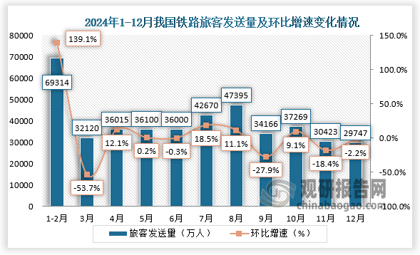 鐵路客運方面，從鐵路旅客發(fā)送量當(dāng)期值來看，2024年12月鐵路旅客發(fā)送量為29747萬人，環(huán)比下降2.2%。近十二月，我國鐵路貨運量呈波動式下降。