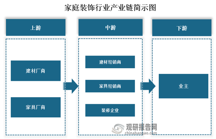 从产业链来看，家庭装饰上游主要为建材厂商和家具厂商参与；中游为建材经销商、家具经销商以及装修企业等。下游参与者主要为房屋业主。