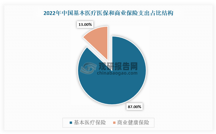 商業(yè)保險分為基本的商業(yè)保險及高端商保，2022年商業(yè)健康保險支出3600億元，同期基本醫(yī)療保險支出24697.2億元，為商保支出的6.9倍，2023年我國商業(yè)健康險保費收入首次突破9000億元，達到9035億元。商業(yè)醫(yī)療保險作為基本醫(yī)保的補充保障，商業(yè)健康保險的支出占比僅占總體保險體系支出的13%，作用仍然有限。