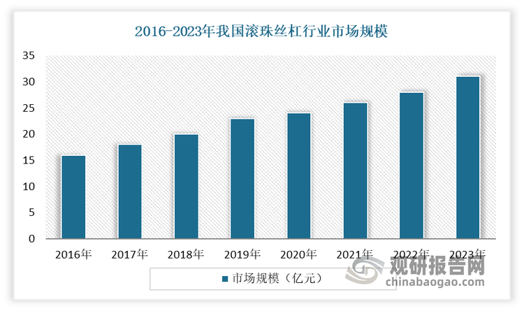 受益于自动化生产需求增加及高端制造业的快速发展，我国球滚珠丝杠行业市场规模稳定增长。数据显示，2023年我国滚珠丝杠行业市场规模约为 31亿元，同比增长 10.71%。在2016-2023 年期间，年复合增长率为 9.18%。