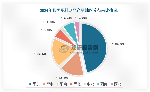 各大区产量分布来看，2024年我国塑料制品产量以华东区域占比最大，约为46.7%，其次是华南区域，占比为19.13%。