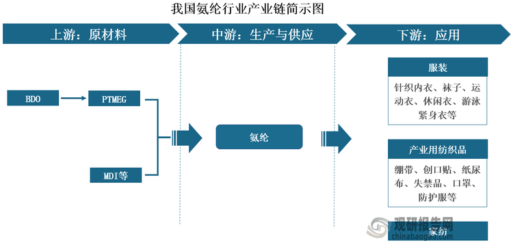 氨綸是聚氨基甲酸酯纖維的簡稱，是一種彈性纖維。其產業(yè)鏈上游包括MDI?（二苯基甲烷二異氰酸酯）和PTMEG （聚四氫呋喃，由BDO即1,4-丁二醇生成）等原材料。中游為氨綸生產與供應，每生成1噸氨綸，約需要消耗0.77噸PTMEG和0.18噸的MDI。下游為應用領域，氨綸具有比重輕、斷裂強度高、斷裂伸長高、彈性回復好等優(yōu)點，被喻為“面料味精”。其一般不單獨使用，而是與滌綸等纖維混紡，應用于針織內衣、襪子、運動衣、休閑衣、游泳緊身衣等服裝、繃帶、創(chuàng)口貼、紙尿布、失禁品、口罩、防護服等產業(yè)用紡織品及家紡領域。目前，服裝領域為我國氨綸下游最大應用市場，2022年占比超過60%。其中，運動衣和游泳緊身衣約占比30%左右。