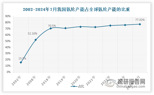 同时，全球氨纶产能持续向我国集中。数据显示，我国氨纶产能占全球氨纶总产能的比重由2002 年的15.9%提升至2018年的75.8%；自2019年起其产能占比继续提升，至2024年7月达到77.32%，持续领跑全球市场。