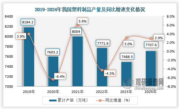 数据显示，近六年我国塑料制品产量呈波动式增长趋势。2024年1-12月，我国塑料制品产量约为7707.6万吨，同比增长2.9%。