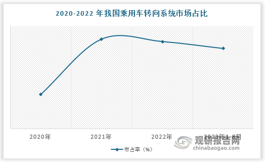 電子助力轉(zhuǎn)向系統(tǒng)（EPS）已足夠?qū)崿F(xiàn)智能駕駛系統(tǒng)對(duì)轉(zhuǎn)向的精準(zhǔn)控制，目前我國(guó)乘用車轉(zhuǎn)向系統(tǒng)市場(chǎng)中 EPS 接近標(biāo)配，且市場(chǎng)規(guī)模仍在保持增長(zhǎng)。2020年以來(lái)，我國(guó)乘用車轉(zhuǎn)向系統(tǒng)市場(chǎng)中EPS 占比維持在96%以上，2022年甚至提升至 98.8%。2023 年我國(guó) 電子助力轉(zhuǎn)向系統(tǒng)（EPS）市場(chǎng)規(guī)模為 384.2 億元，同比增長(zhǎng)20.8%；2024年H1 我國(guó) 電子助力轉(zhuǎn)向系統(tǒng)（EPS）市場(chǎng)規(guī)模達(dá) 201.1 億元。