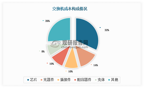 交換機(jī)是一種用于電（光）信號(hào)轉(zhuǎn)發(fā)的網(wǎng)絡(luò)設(shè)備，它能夠?yàn)榻尤虢粨Q機(jī)的任意兩個(gè)網(wǎng)絡(luò)節(jié)點(diǎn)提供獨(dú)享的電信號(hào)通路?。交換機(jī)由芯片、光器件、接插件、阻容器件、殼體等電子元器件和零部件組成。其中，芯片是交換機(jī)實(shí)現(xiàn)數(shù)據(jù)轉(zhuǎn)發(fā)功能的核心部件，約占交換機(jī)成本的32%左右。