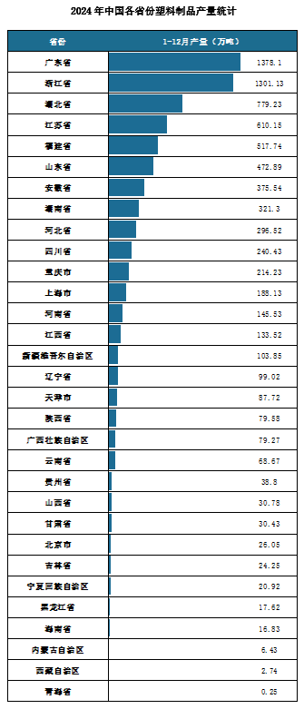 产量地区分布来看，2024年1-12月我国塑料制品累计产量排名前三的省市分别为广东省、浙江省、湖北省，产量分别为1378.1万吨、1301.13万吨、779.23万吨。