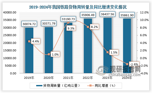 累計值方面，近六年，我國鐵路貨物周轉(zhuǎn)量呈先升后降走勢。2024年，我國鐵路貨物周轉(zhuǎn)量為35861.90億噸公里，同比下降1.6%。