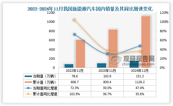 銷量來看，2024年11月，新能源汽車國(guó)內(nèi)銷量151.2萬輛，同比增長(zhǎng)47.4%。1-11月，新能源汽車國(guó)內(nèi)銷量1126.2萬輛，同比增長(zhǎng)35.6%。整體來看，近三年同期我國(guó)新能源汽車銷量呈增長(zhǎng)走勢(shì)。