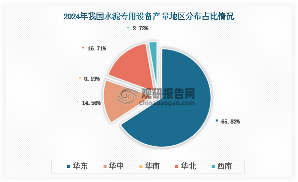 各大区产量分布来看，2024年我国水泥专用设备产量以华东区域占比最大，约为65.82%，其次是华北区域，占比为16.71%。