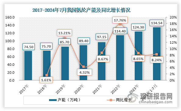 1987年，煙臺氨綸廠成立，并建成國內首條氨綸生產線，正式拉開我國氨綸行業(yè)發(fā)展的序幕；進入21世紀后，隨著下游服裝、家紡等行業(yè)需求增長和生產工藝不斷進步，我國氨綸行業(yè)產能迎來快速擴張，從2001年的2.51 萬噸猛增到2006年的23 萬噸左右，年均復合增長率達到55.74%；其后，我國氨綸產能穩(wěn)步擴張，到2013年其產能達到約50萬噸，年均復合增長率約為11.73%；近年來，我國氨綸行業(yè)仍處于擴能階段，產能逐年遞增，至2024年7月其產能達到134.5萬噸，相較2023年同比增長8.24%。