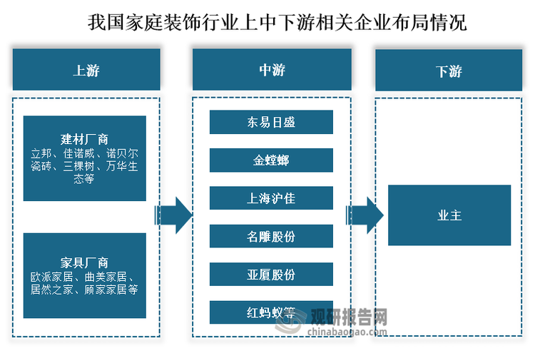 从家庭装饰产业链布局情况来看，我国家庭装饰上游建材厂商主要有立邦、佳诺威、诺贝尔瓷砖、三棵树、万华生态等；家具厂商主要有欧派家居、曲美家居、居然之家、顾家家居等。中游家庭装修的企业有东易日盛、金螳螂、上海沪佳、名雕股份、亚厦股份和红蚂蚁等。下游参与者主要为房屋业主。