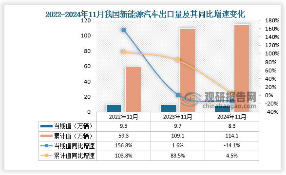 出口量來看，2024年11月，新能源汽車出口8.3萬輛，同比下降14.1%；1-11月，新能源汽車出口114.1萬輛，同比增長(zhǎng)4.5%。整體來看，近三年同期我國(guó)新能源汽車出口量呈增長(zhǎng)走勢(shì)。