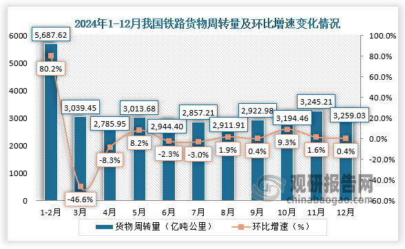 從鐵路貨物周轉(zhuǎn)量當(dāng)期值來看，2024年12月鐵路貨物周轉(zhuǎn)量為3259.03億噸公里，環(huán)比增長0.4%。