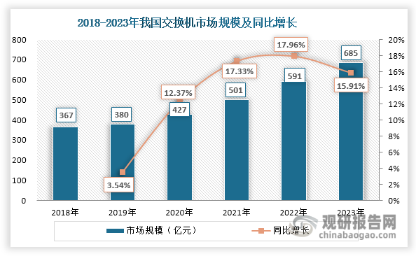 在數(shù)據(jù)中心、電信運(yùn)營(yíng)等下游行業(yè)發(fā)展推動(dòng)下，我國(guó)交換機(jī)行業(yè)不斷發(fā)展壯大，市場(chǎng)規(guī)模由2018年的367億元增長(zhǎng)至2023年的685億元，年均復(fù)合增長(zhǎng)率達(dá)到13.29%。未來(lái)，在新興技術(shù)普及、數(shù)字經(jīng)濟(jì)發(fā)展等因素推動(dòng)下，我國(guó)交換機(jī)市場(chǎng)具有廣闊的發(fā)展空間和潛力。