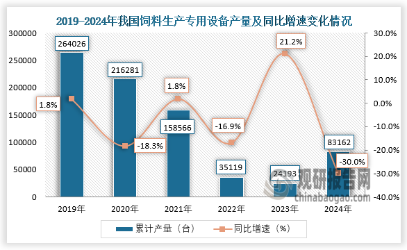 數(shù)據(jù)顯示，近六年我國(guó)飼料生產(chǎn)專用設(shè)備產(chǎn)量呈先降后升走勢(shì)。2024年全年，我國(guó)飼料生產(chǎn)專用設(shè)備產(chǎn)量累計(jì)約為83162臺(tái)，同比下降30%。