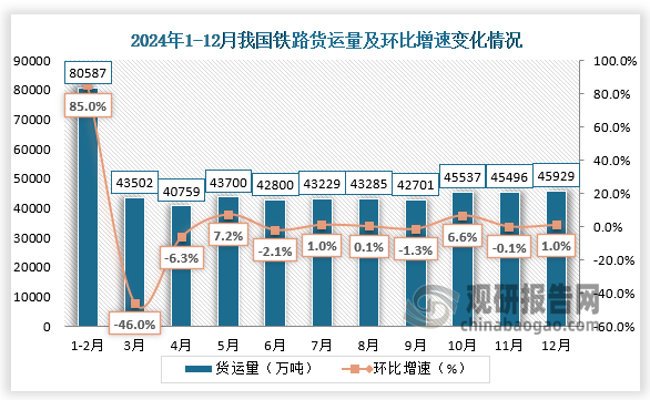 根據(jù)國家國家統(tǒng)計局?jǐn)?shù)據(jù)顯示，2024年12月我國鐵路貨運量為45929萬噸，環(huán)比增長1%。近十二月，我國鐵路貨運量呈穩(wěn)步增長。