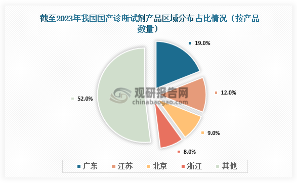 市场份额来看，截至2023年，我国诊断试剂国产产品数量总计8.97万件，其中广东省有1.73万件，占比为19%；江苏有1.06万件，占比为12%；北京和浙江的产品数量也均超过7000件，占比分别为9%和8%，数量远超其他区域。