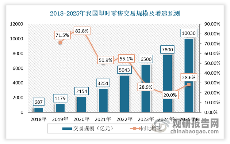 近年来，我国即时零售行业保持快速增长态势。数据显示，2023 年我国即时零售订单量突破400亿单，交易规模达到 6500 亿元，同比增长 28.89%，占网络零售额的 4.2%，比同期网络零售增速高出 17.89 个百分点，成为了居民消费的新增长点。预计未来，在商超、门店、品牌商、电商平台、即时配送等共同发力下，我国即时零售市场仍将保持增长态势，到 2025 年将超过万亿元，达到10030亿元。