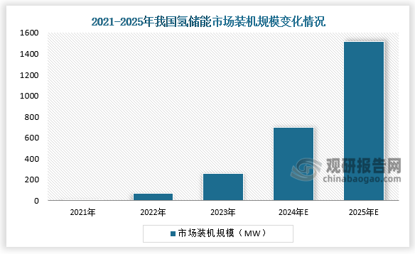 在政策支持下，新型储能技术在我国的发展势头迅猛。2022年我国氢储能装机规模已从2021年的1.5MW增长至了68MW；2023年我国氢储能装机规模约达260MW；预计到2025年我国氢储能市场装机规模有望达到1518MW。