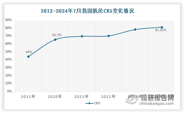 隨著供給側(cè)結(jié)構(gòu)性改革推進(jìn)和落后產(chǎn)能退出，我國(guó)氨綸產(chǎn)能不斷向頭部企業(yè)集中，產(chǎn)能集中度不斷提升。數(shù)據(jù)顯示，我國(guó)氨綸產(chǎn)能CR5由2012年44%上升至2023年的78%，截至2024年7月超過(guò)80%。從企業(yè)來(lái)看，華峰化學(xué)的氨綸產(chǎn)能位居我國(guó)首位，截至2024年7月達(dá)到32.5萬(wàn)噸，占比24.16%。