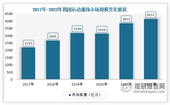 從需求端來看，首先隨著消費觀念的轉變及技術進步，氨綸應用范圍不斷擴大，為行業(yè)帶來新增需求。目前其在服裝領域的應用幾乎涵蓋了所有的服裝制品，包括西服、牛仔褲、彈力褲、襯衣等。同時，其應用領域還從服裝、家紡等領域拓展到汽車內飾等領域。其次，隨著消費者對健康的重視程度和對服裝舒適度的要求提高，其添加比例也在不斷上升，為行業(yè)發(fā)展帶來大量需求。目前，氨綸在面料中的平均添加量已由3%-6%提高到8%，更有部分高檔面料的氨綸含量已超過20%。其中，瑜伽褲、緊身褲的氨綸添加量已基本在20%以上。最后，隨著人們健康意識的提高和全民運動風潮興起，我國運動服飾市場規(guī)模由2017年的2215億元上升至2022年的4157億元，年均復合增長率達到13.42%，有利于為氨綸行業(yè)發(fā)展帶來可觀的增量需求。