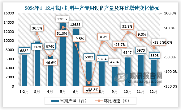 當(dāng)期值來(lái)看，2024年12月我國(guó)飼料生產(chǎn)專用設(shè)備產(chǎn)量約為5893臺(tái)，環(huán)比下降18.3%。