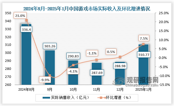 數(shù)據(jù)顯示，2025年1月中國(guó)游戲市場(chǎng)收入310.77億元，環(huán)比增長(zhǎng)7.54%，同比增長(zhǎng)27.65%；中國(guó)自主研發(fā)游戲海外市場(chǎng)實(shí)際銷售收入16.75億美元，環(huán)比增長(zhǎng)2.72%，同比增長(zhǎng)28.65%。