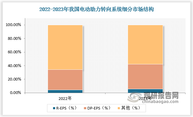 隨著新能源汽車加速滲透以及智能化的快速發(fā)展，轉(zhuǎn)向系統(tǒng)逐步從 CEPS 向 R-EPS 和 DP-EPS 升級(jí)。2022年我國(guó)R-EPS和DP-EPS分別占比4.15%和29.89%，2023年R-EPS和DP-EPS提升至5.52%和36.78%。電動(dòng)助力轉(zhuǎn)向系統(tǒng)（EPS）向高性能 EPS 升級(jí)趨勢(shì)明顯。