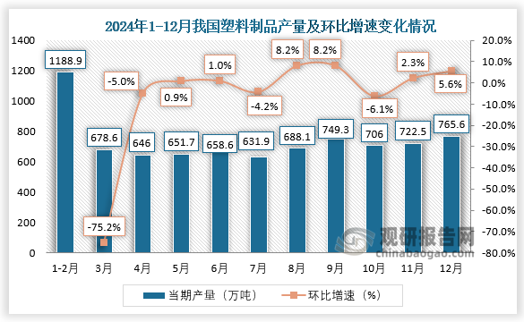 当期值来看，2024年12月，我国塑料制品产量约为765.6万吨，环比增长5.6%。