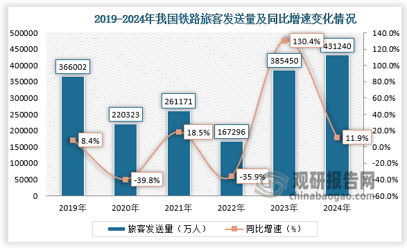 從鐵路旅客發(fā)送量累計值來看，2024年，我國鐵路旅客發(fā)送量為431240萬人，同比增長11.9%，均高于前兩年鐵路旅客發(fā)送量。近六年，我國鐵路旅客發(fā)送量呈先降后升再降再升走勢。