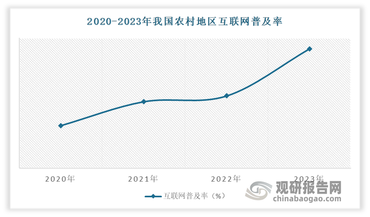 未来我国县域即时零售消费潜力巨大。一方面，农村居民的网络消费习惯逐渐养成，线上购物规模逐年增长。据统计，2023 年底，我国农村地区互联网普及率达到 66.5%，农村网民规模达到 3.26 亿人，占网民整体的 29.8%。另据国家统计局数据显示，2023 年农村网络零售额 2.49 万亿元，同比增长 12.9%，占农村消费品零售额的 38.9%，创历史新高。